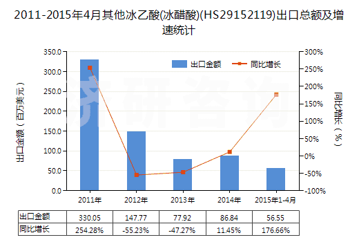 2011-2015年4月其他冰乙酸(冰醋酸)(HS29152119)出口總額及增速統(tǒng)計(jì)
